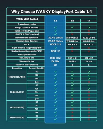 IVANKY VESA Certified DisplayPort Cable, 6.6ft DP Cable 1.2,[4K@60Hz, 2K@165Hz, 2K@144Hz], Gold-Plated Braided High Speed Display Port Cable 144Hz, for Gaming Monitor, Graphics Card, TV, PC, Laptop