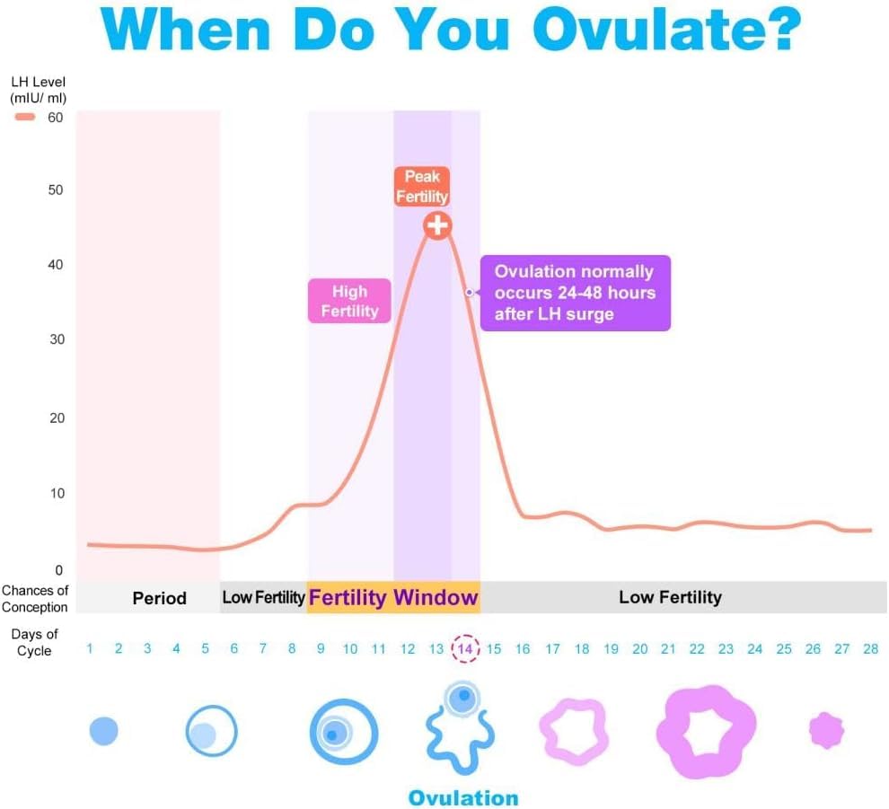 Easy@Home Ovulation Test Strips, 25 Pack Fertility Tests, Ovulation Predictor Kit, Powered by Premom Ovulation Predictor iOS and Android App, 25 LH Strips