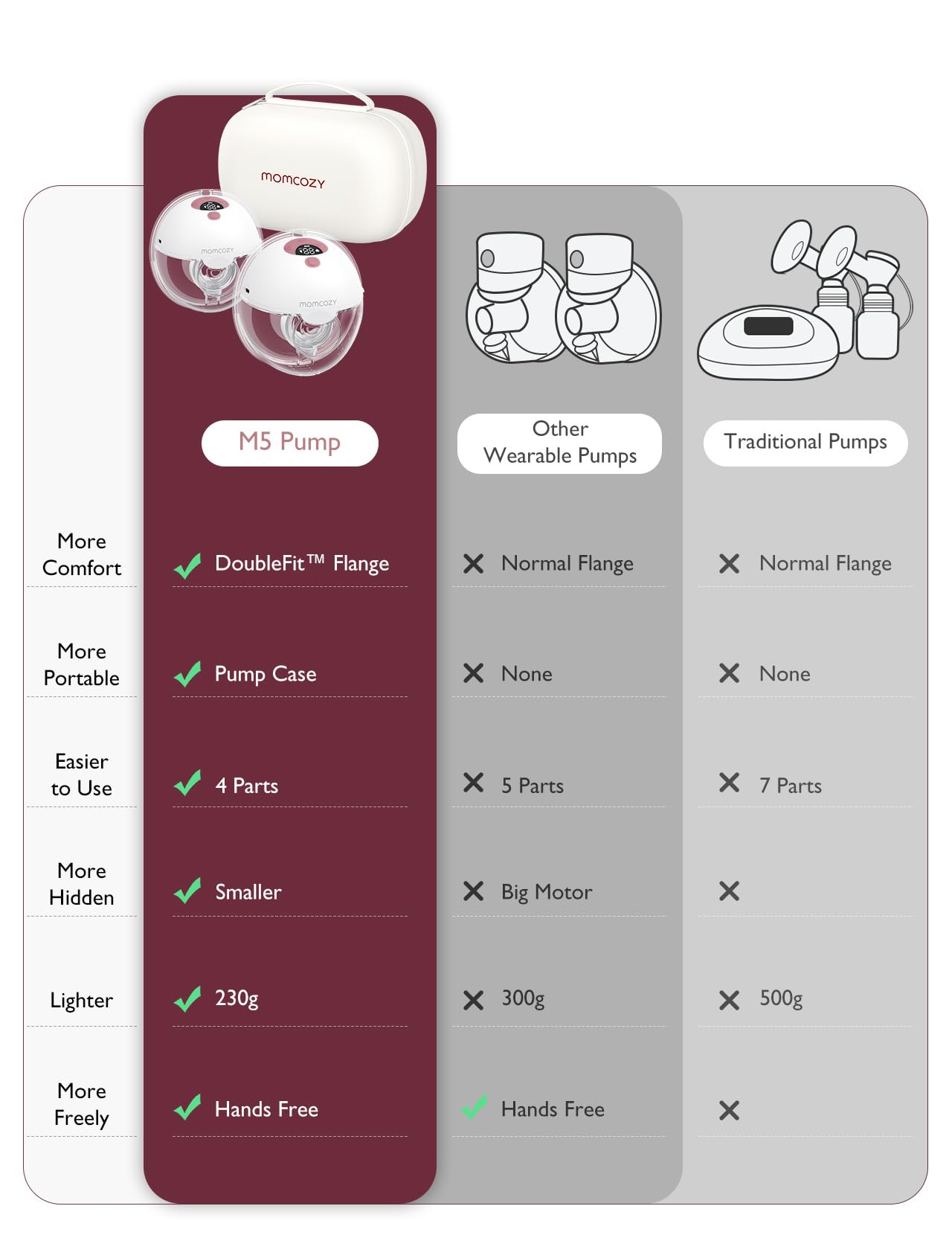 Momcozy Breast Pump Hands Free M5, Wearable Breast Pump of Baby Mouth Double-Sealed Flange with 3 Modes & 9 Levels, Electric Breast Pump Portable - 24mm, 2 Pack Quill Gray