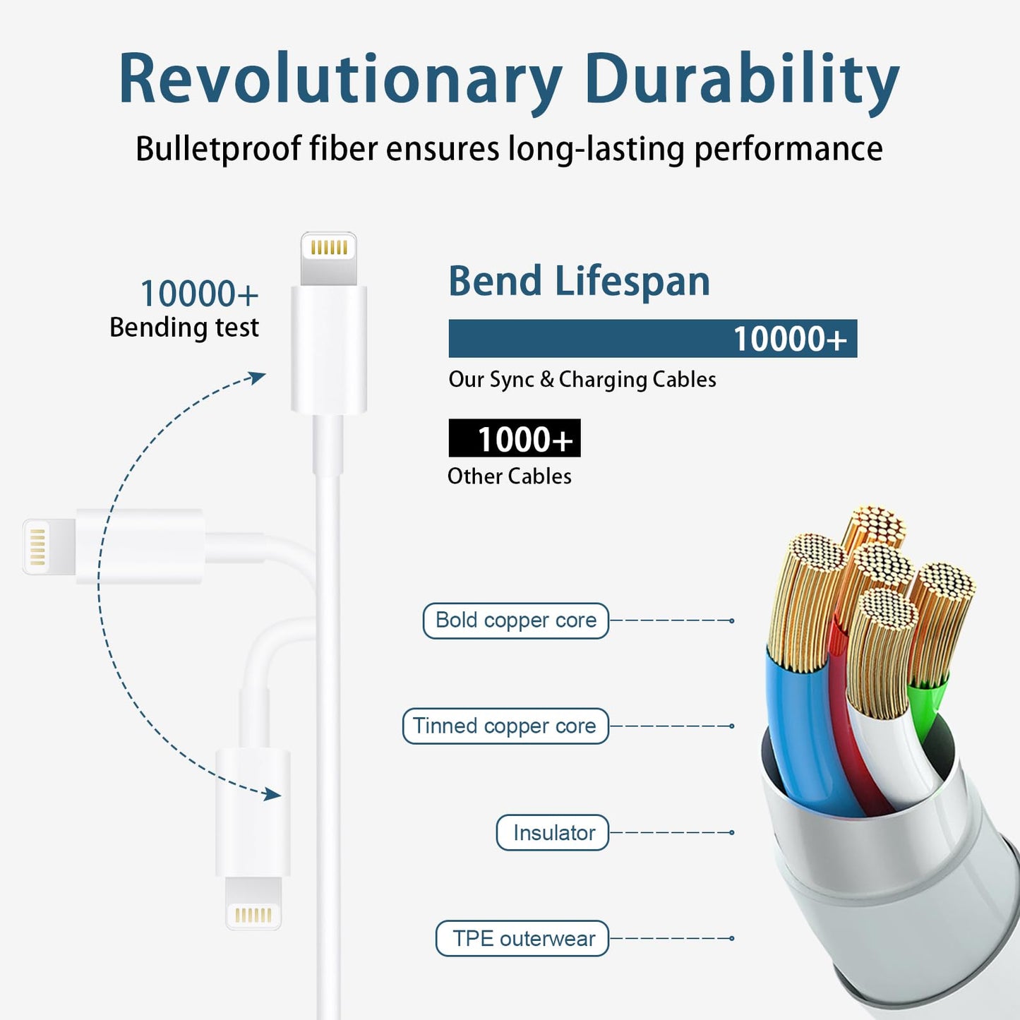 Phone Charger Fast Charging, 【MFi Certified】 2-Pack 20W USB-C Fast Charger with 6FT Fast Charging Cable for IP 14/13/12/11/Xs/8, i Pad and More