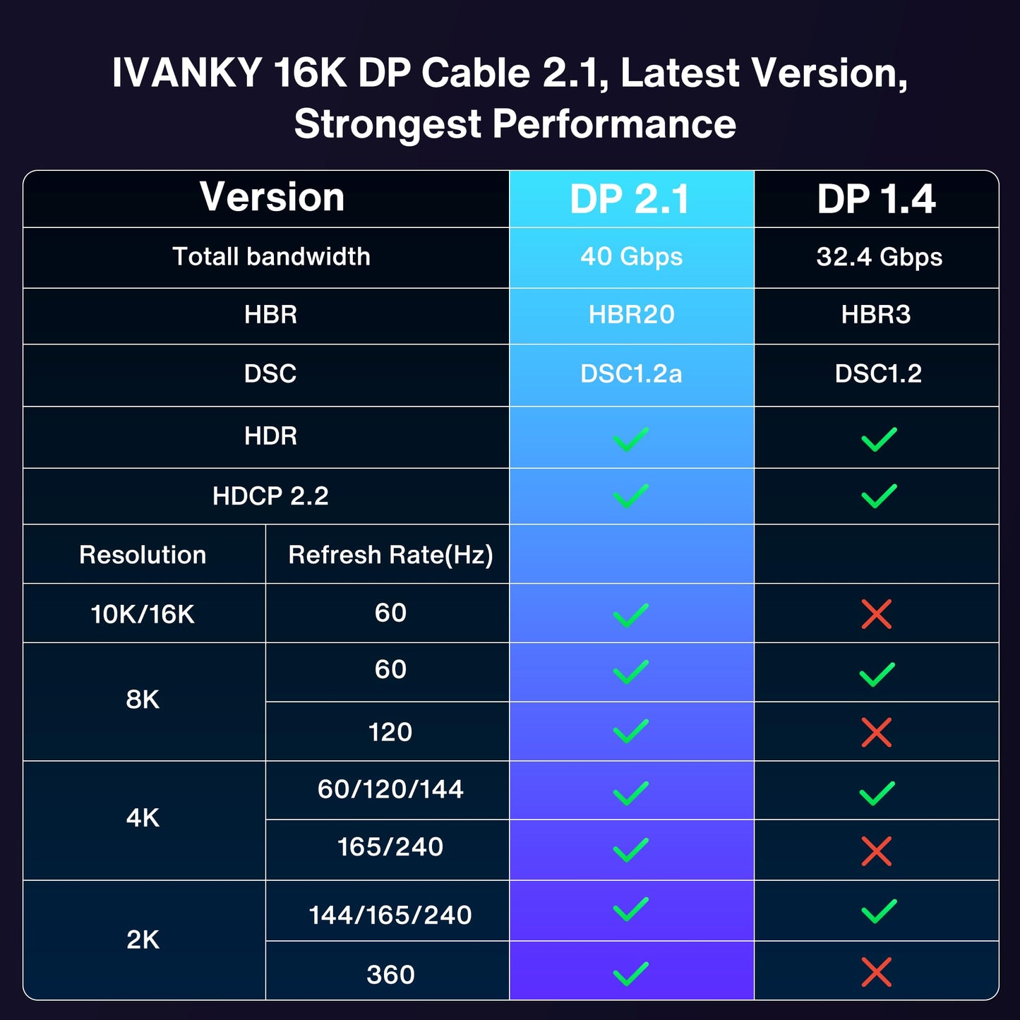 IVANKY VESA Certified DisplayPort Cable, 6.6ft DP Cable 1.2,[4K@60Hz, 2K@165Hz, 2K@144Hz], Gold-Plated Braided High Speed Display Port Cable 144Hz, for Gaming Monitor, Graphics Card, TV, PC, Laptop