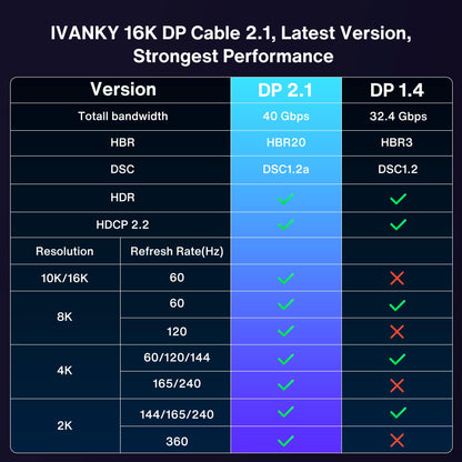 IVANKY VESA Certified DisplayPort Cable, 6.6ft DP Cable 1.2,[4K@60Hz, 2K@165Hz, 2K@144Hz], Gold-Plated Braided High Speed Display Port Cable 144Hz, for Gaming Monitor, Graphics Card, TV, PC, Laptop